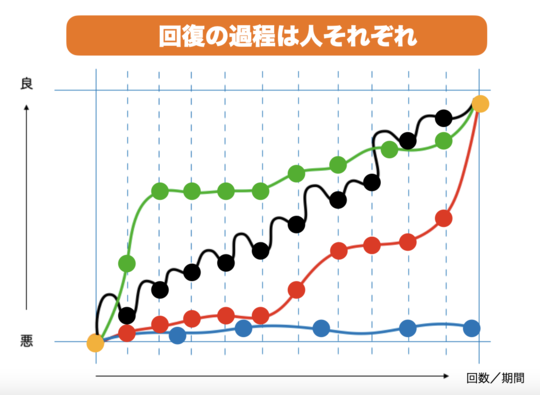 回復過程を説明するグラフ